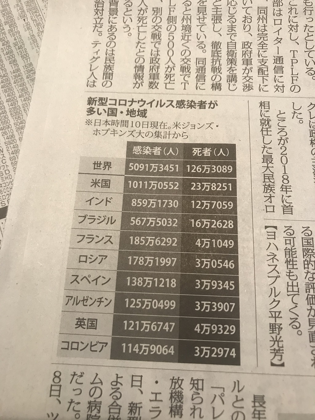 世界のコロナウィルス感染者数