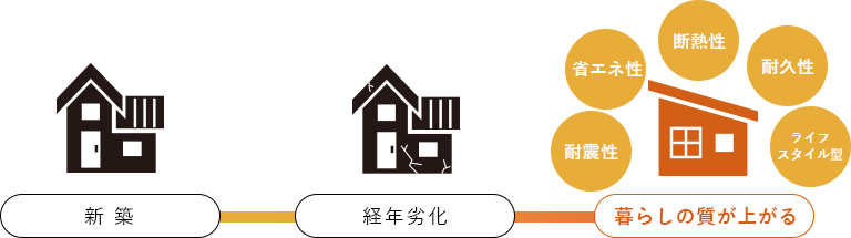  新築 経年劣化 暮らしの質が上がる